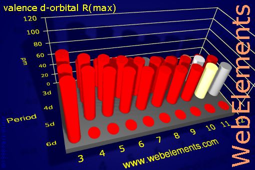 Image showing periodicity of valence d-orbital R(max) for the d-block chemical elements.