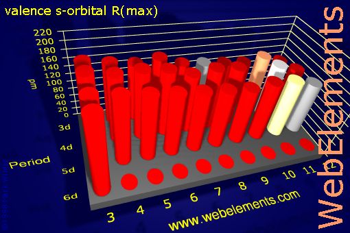 Image showing periodicity of valence s-orbital R(max) for the d-block chemical elements.