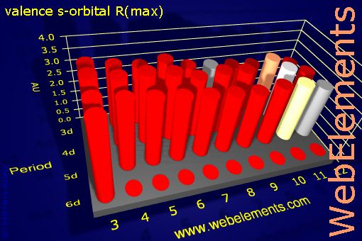 Image showing periodicity of valence s-orbital R(max) for the d-block chemical elements.