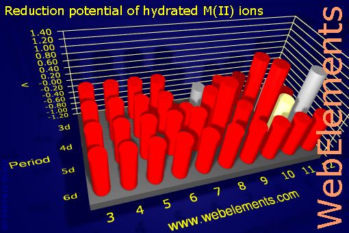 Image showing periodicity of reduction potential of hydrated M(II) ions for the d-block chemical elements.