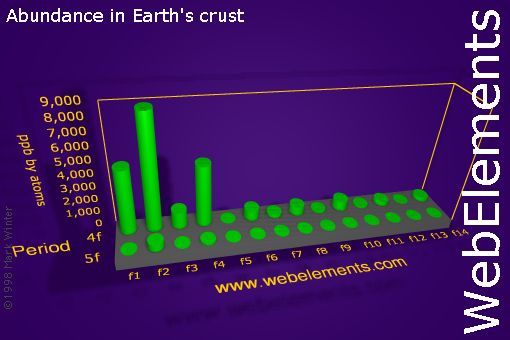 Image showing periodicity of abundance in Earth's crust (by atoms) for the f-block chemical elements.