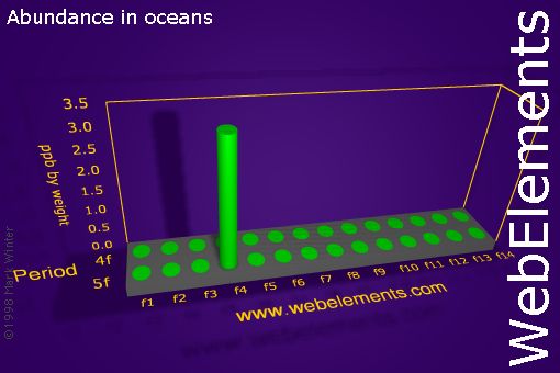 Image showing periodicity of abundance in oceans (by weight) for the f-block chemical elements.