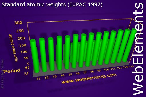 Image showing periodicity of standard atomic weights for the f-block chemical elements.
