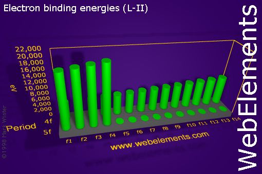 Image showing periodicity of electron binding energies (L-II) for the f-block chemical elements.