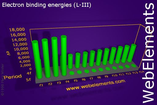 Image showing periodicity of electron binding energies (L-III) for the f-block chemical elements.