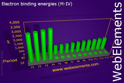 Image showing periodicity of electron binding energies (M-IV) for the f-block chemical elements.