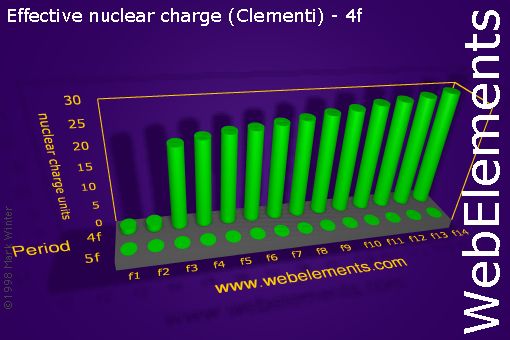 Image showing periodicity of effective nuclear charge (Clementi) - 4f for the f-block chemical elements.