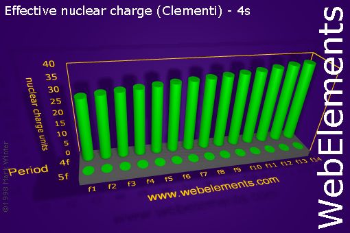 Image showing periodicity of effective nuclear charge (Clementi) - 4s for the f-block chemical elements.