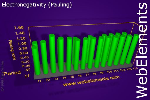 Image showing periodicity of electronegativity (Pauling) for the f-block chemical elements.