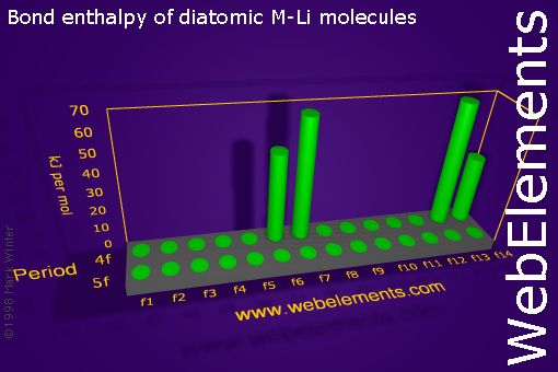 Image showing periodicity of bond enthalpy of diatomic M-Li molecules for the f-block chemical elements.