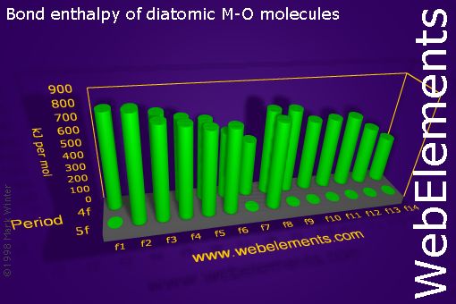 Image showing periodicity of bond enthalpy of diatomic M-O molecules for the f-block chemical elements.