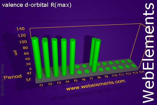 Image showing periodicity of valence d-orbital R(max) for the f-block chemical elements.