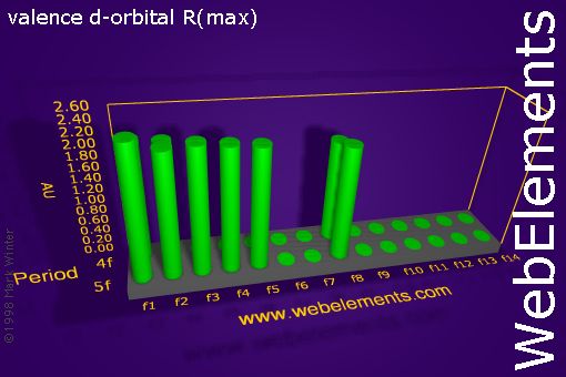 Image showing periodicity of valence d-orbital R(max) for the f-block chemical elements.