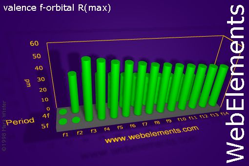 Image showing periodicity of valence f-orbital R(max) for the f-block chemical elements.