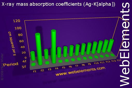 Image showing periodicity of x-ray mass absorption coefficients (Ag-Kα) for the f-block chemical elements.