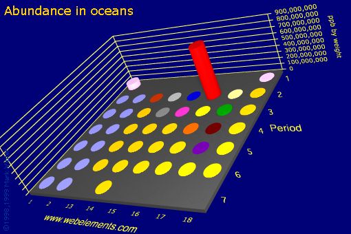 Image showing periodicity of abundance in oceans (by weight) for the s and p block chemical elements.