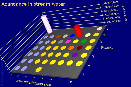 Image showing periodicity of abundance in stream water (by atoms) for the s and p block chemical elements.