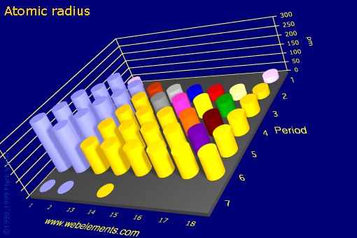 Image showing periodicity of atomic radii (Clementi) for the s and p block chemical elements.