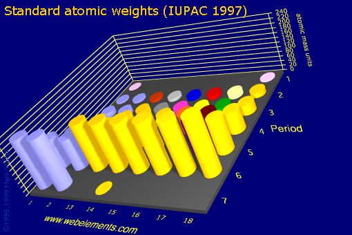 Image showing periodicity of standard atomic weights for the s and p block chemical elements.