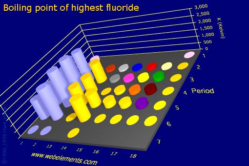 Image showing periodicity of boiling point of highest fluoride for the s and p block chemical elements.