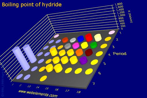 Image showing periodicity of boiling point of hydride for the s and p block chemical elements.