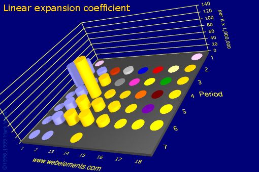 Image showing periodicity of linear expansion coefficient for the s and p block chemical elements.