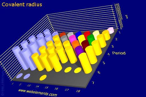 Image showing periodicity of covalent radius for the s and p block chemical elements.