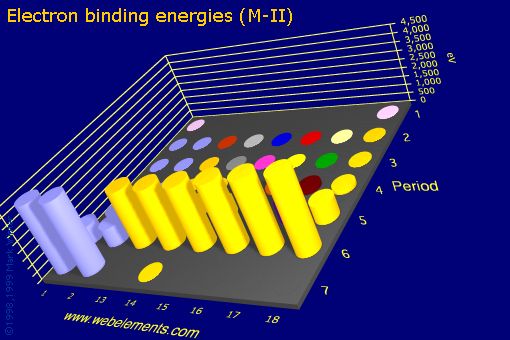 Image showing periodicity of electron binding energies (M-II) for the s and p block chemical elements.