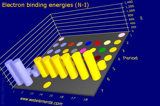 Image showing periodicity of electron binding energies (N-I) for the s and p block chemical elements.