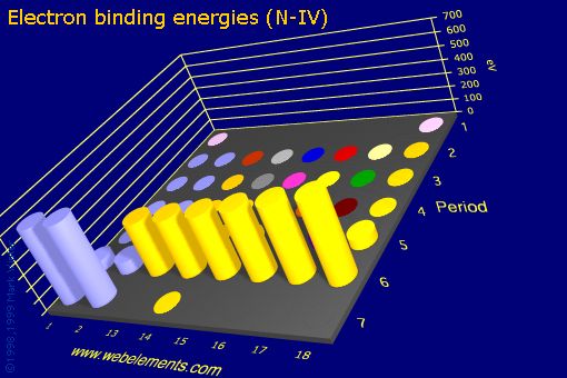 Image showing periodicity of electron binding energies (N-IV) for the s and p block chemical elements.