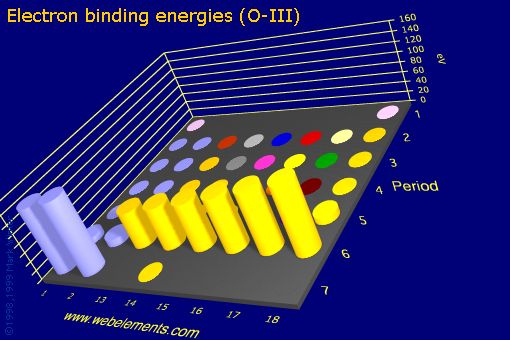 Image showing periodicity of electron binding energies (O-III) for the s and p block chemical elements.