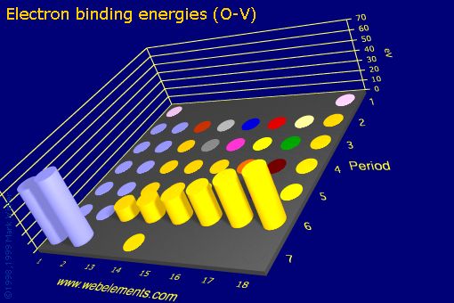 Image showing periodicity of electron binding energies (O-V) for the s and p block chemical elements.