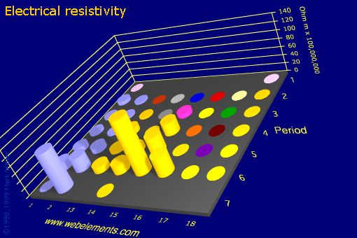 Image showing periodicity of electrical resistivity for the s and p block chemical elements.