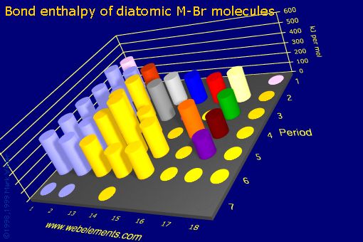 Image showing periodicity of bond enthalpy of diatomic M-Br molecules for the s and p block chemical elements.