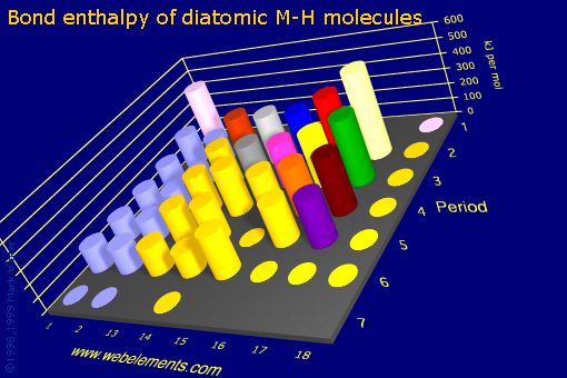 Image showing periodicity of bond enthalpy of diatomic M-H molecules for the s and p block chemical elements.