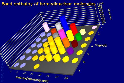 Image showing periodicity of bond enthalpy of homodinuclear molecules for the s and p block chemical elements.