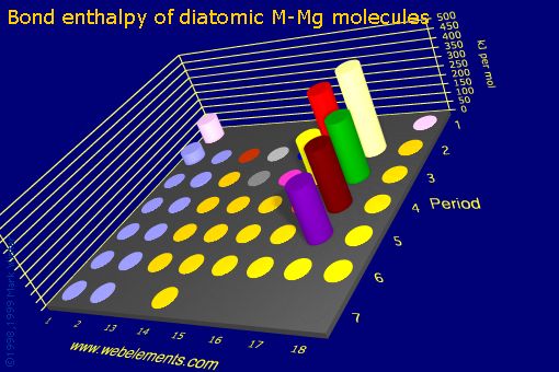 Image showing periodicity of bond enthalpy of diatomic M-Mg molecules for the s and p block chemical elements.