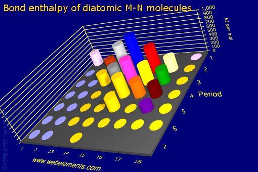 Image showing periodicity of bond enthalpy of diatomic M-N molecules for the s and p block chemical elements.