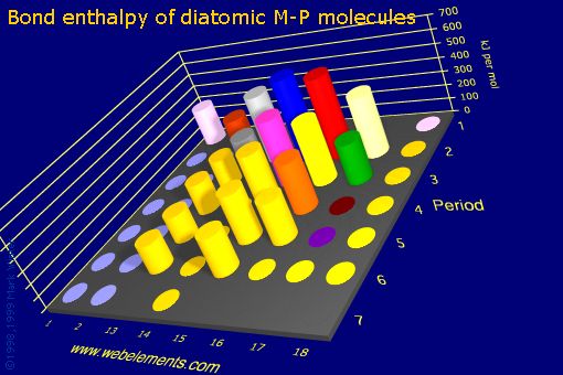 Image showing periodicity of bond enthalpy of diatomic M-P molecules for the s and p block chemical elements.