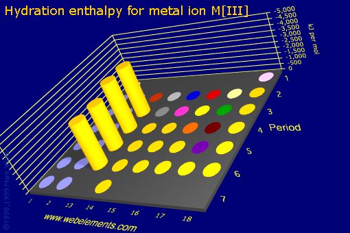 Image showing periodicity of hydration enthalpy for metal ion M[III] for the s and p block chemical elements.