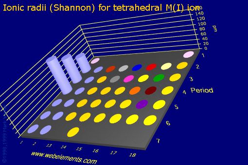 Image showing periodicity of ionic radii (Shannon) for tetrahedral M(I) ion for the s and p block chemical elements.