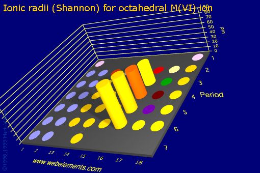 Image showing periodicity of ionic radii (Shannon) for octahedral M(VI) ion for the s and p block chemical elements.