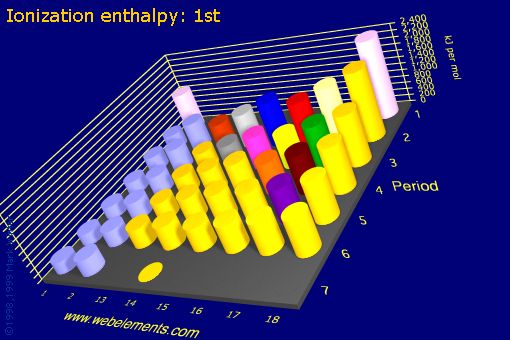 Image showing periodicity of ionization energy: 1st for the s and p block chemical elements.