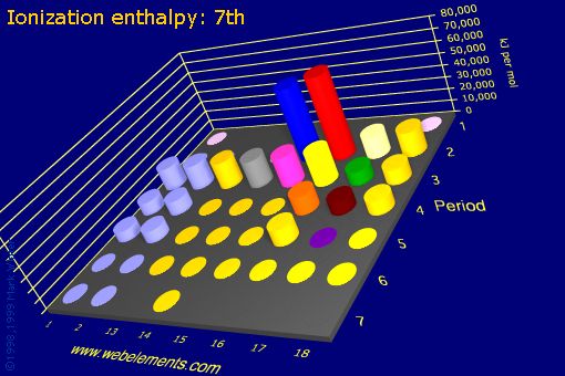 Image showing periodicity of ionization energy: 7th for the s and p block chemical elements.