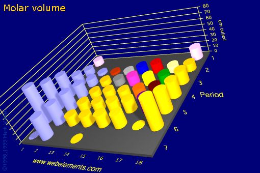 Image showing periodicity of molar volume for the s and p block chemical elements.