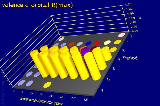 Image showing periodicity of valence d-orbital R(max) for the s and p block chemical elements.