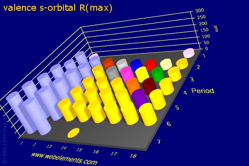 Image showing periodicity of valence s-orbital R(max) for the s and p block chemical elements.