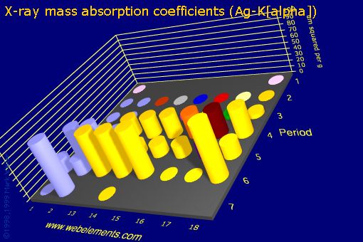 Image showing periodicity of x-ray mass absorption coefficients (Ag-Kα) for the s and p block chemical elements.