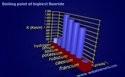 Image showing periodicity of boiling point of highest fluoride for group 1 chemical elements.