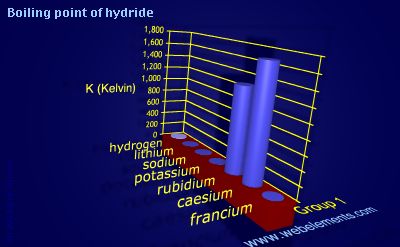 Image showing periodicity of boiling point of hydride for group 1 chemical elements.